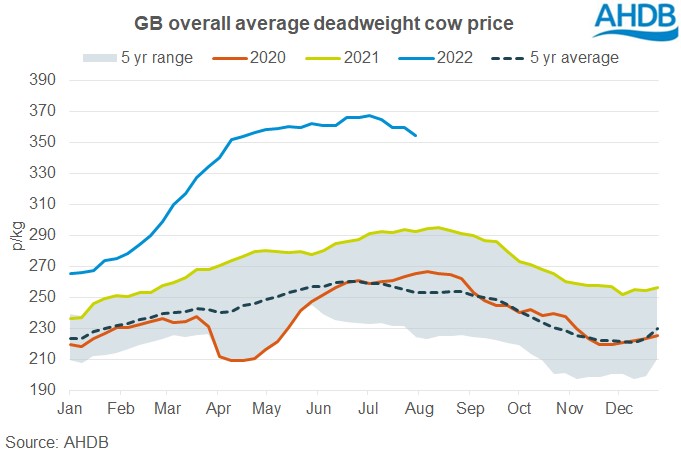 Graph to show GB overall average deadweight cow price